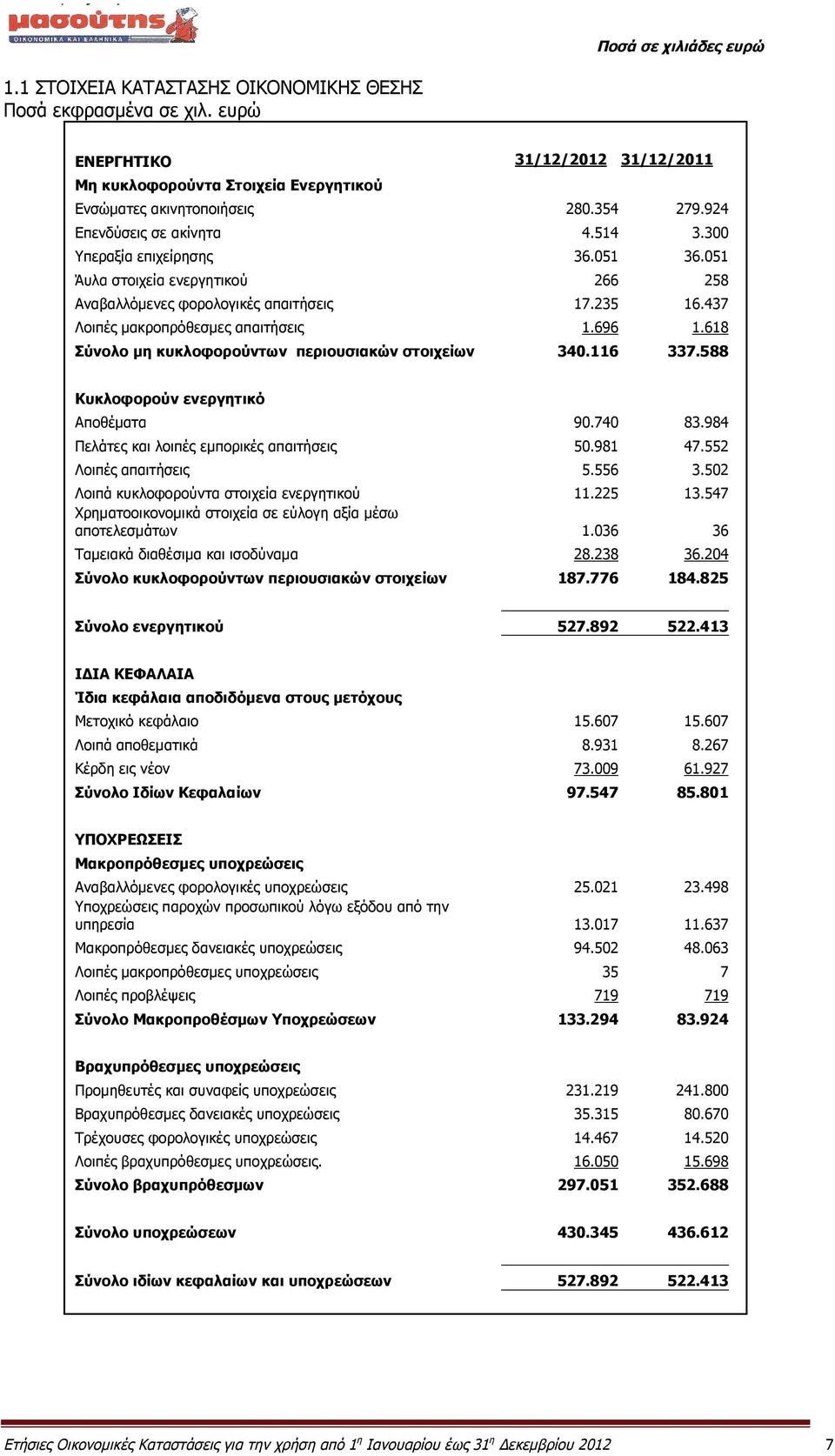 618 Σύνολο μη κυκλοφορούντων περιουσιακών στοιχείων 340.116 337.588 Κυκλοφορούν ενεργητικό Αποθέματα 90.740 83.984 Πελάτες και λοιπές εμπορικές απαιτήσεις 50.981 47.552 Λοιπές απαιτήσεις 5.556 3.