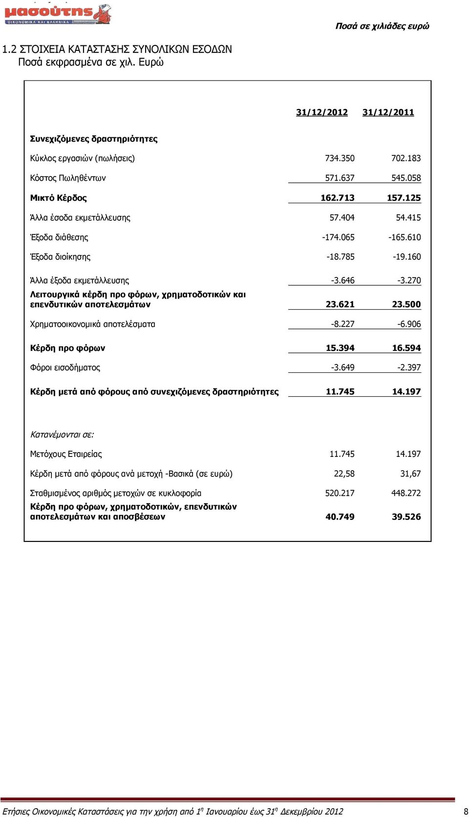 270 Λειτουργικά κέρδη προ φόρων, χρηματοδοτικών και επενδυτικών αποτελεσμάτων 23.621 23.500 Χρηματοοικονομικά αποτελέσματα -8.227-6.906 Κέρδη προ φόρων 15.394 16.594 Φόροι εισοδήματος -3.649-2.