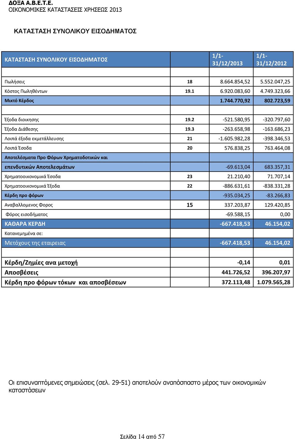 464,08 Αποτελέσματα Προ Φόρων Χρηματοδοτικών και επενδυτικών Αποτελεσμάτων -69.613,04 683.357,31 Χρηματοοικονομικά Έσοδα 23 21.210,40 71.707,14 Χρηματοοικονομικά Έξοδα 22-886.631,61-838.