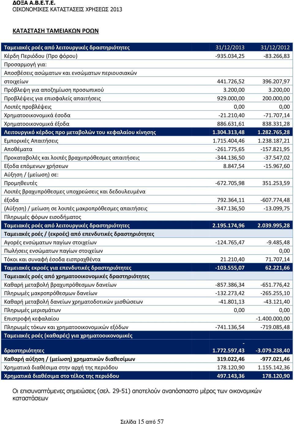 000,00 200.000,00 Λοιπές προβλέψεις 0,00 0,00 Χρηματοοικονομικά έσοδα -21.210,40-71.707,14 Χρηματοοικονομικά έξοδα 886.631,61 838.331,28 Λειτουργικό κέρδος προ μεταβολών του κεφαλαίου κίνησης 1.304.