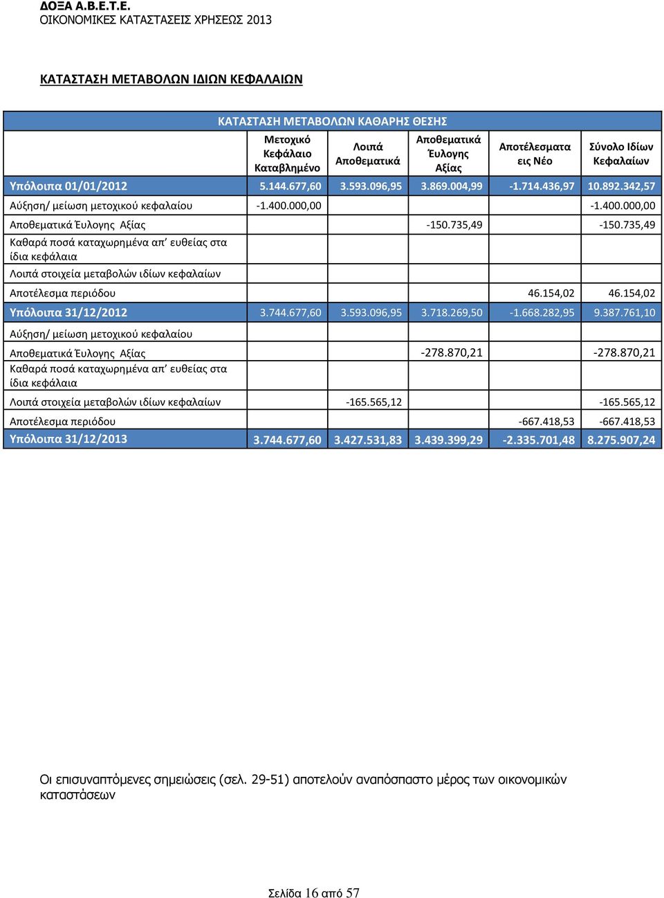 735,49 Καθαρά ποσά καταχωρημένα απ ευθείας στα ίδια κεφάλαια Λοιπά στοιχεία μεταβολών ιδίων κεφαλαίων Αποτέλεσμα περιόδου 46.154,02 46.154,02 Υπόλοιπα 31/12/2012 3.744.677,60 3.593.096,95 3.718.