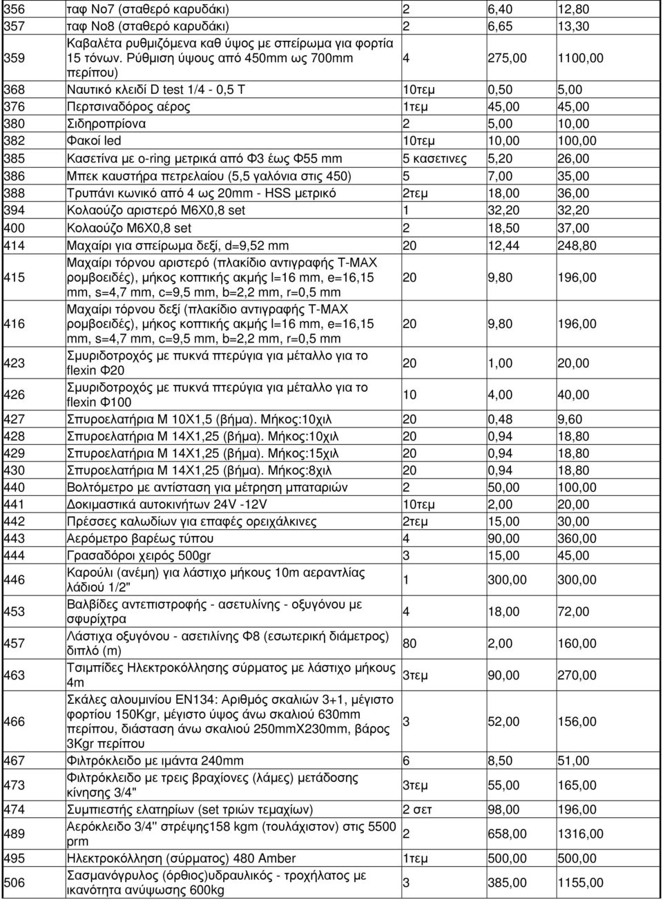 10τεµ 10,00 100,00 385 Κασετίνα µε o-ring µετρικά από Φ3 έως Φ55 mm 5 κασετινες 5,20 26,00 386 Μπεκ καυστήρα πετρελαίου (5,5 γαλόνια στις 450) 5 7,00 35,00 388 Τρυπάνι κωνικό από 4 ως 20mm - HSS