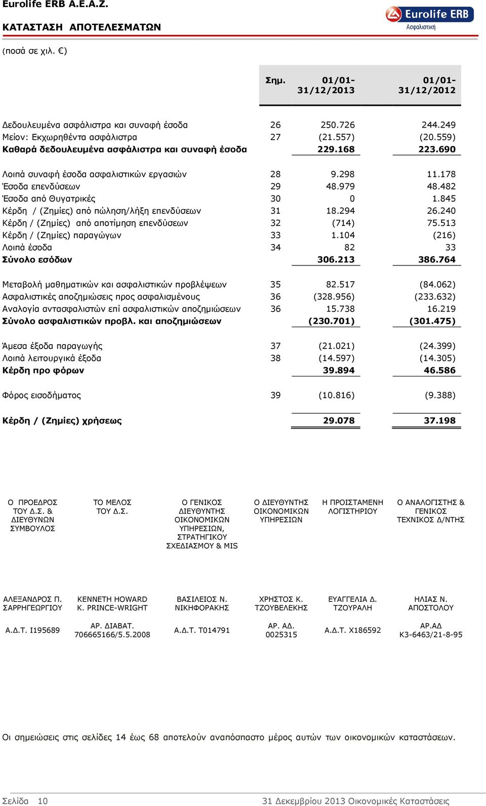 845 Κέρδη / (Ζηµίες) από πώληση/λήξη επενδύσεων 31 18.294 26.240 Κέρδη / (Ζηµίες) από αποτίµηση επενδύσεων 32 (714) 75.513 Κέρδη / (Ζηµίες) παραγώγων 33 1.