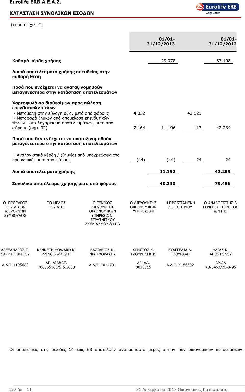 Μεταβολή στην εύλογη αξία, µετά από φόρους 4.032 42.121 - Μεταφορά ζηµιών από αποµείωση επενδυτικών τίτλων στο λογαριασµό αποτελεσµάτων, µετά από φόρους (σηµ. 32) 7.164 11.196 113 42.