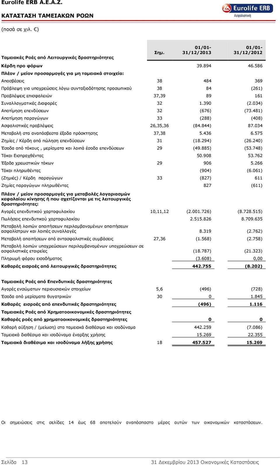 ιαφορές 32 1.390 (2.034) Αποτίµηση επενδύσεων 32 (676) (73.481) Αποτíµηση παραγώγων 33 (288) (408) Ασφαλιστικές προβλέψεις 26,35,36 (84.844) 87.034 Μεταβολή στα αναπόσβεστα έξοδα πρόσκτησης 37,38 5.