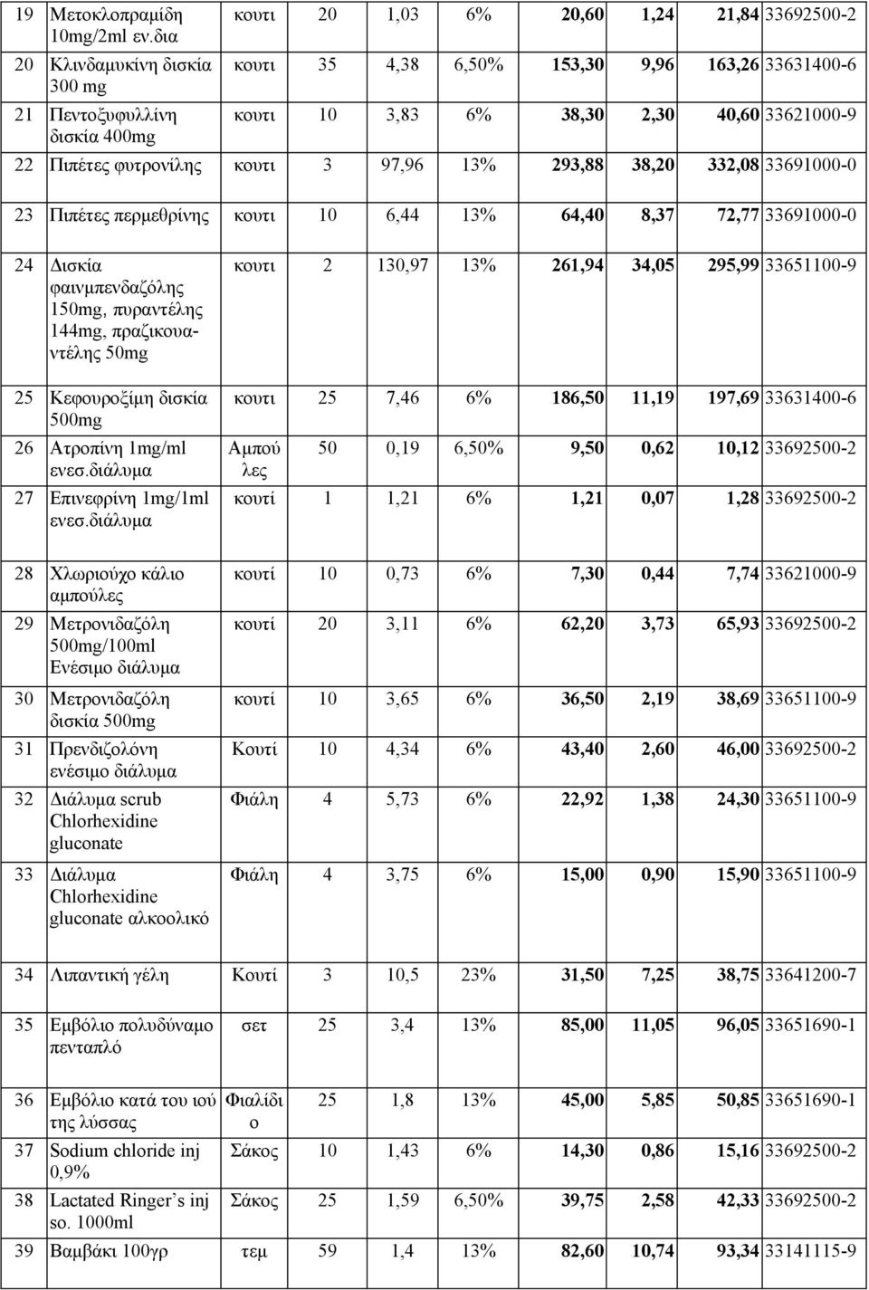 33621000-9 22 Πιπέτες φυτρονίλης κουτι 3 97,96 13% 293,88 38,20 332,08 33691000-0 23 Πιπέτες περμεθρίνης κουτι 10 6,44 13% 64,40 8,37 72,77 33691000-0 24 Δισκία φαινμπενδαζόλης 150mg, πυραντέλης