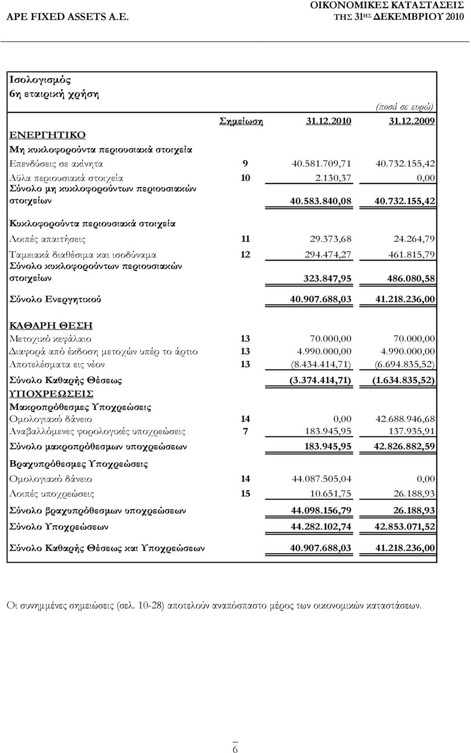 264,79 Ταµειακά διαθέσιµα και ισοδύναµα 12 294.474,27 461.815,79 Σύνολο κυκλοφορούντων εριουσιακών στοιχείων 323.847,95 486.080,58 Σύνολο Ενεργητικού 40.907.688,03 41.218.