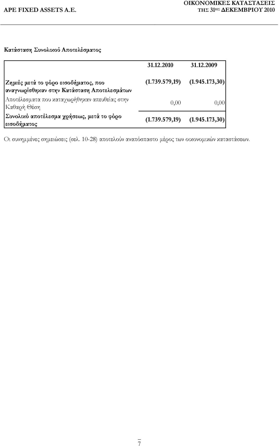 2009 Ζηµιές µετά το φόρο εισοδήµατος, ου αναγνωρίσθηκαν στην Κατάσταση Α οτελεσµάτων Αποτέλεσµατα που