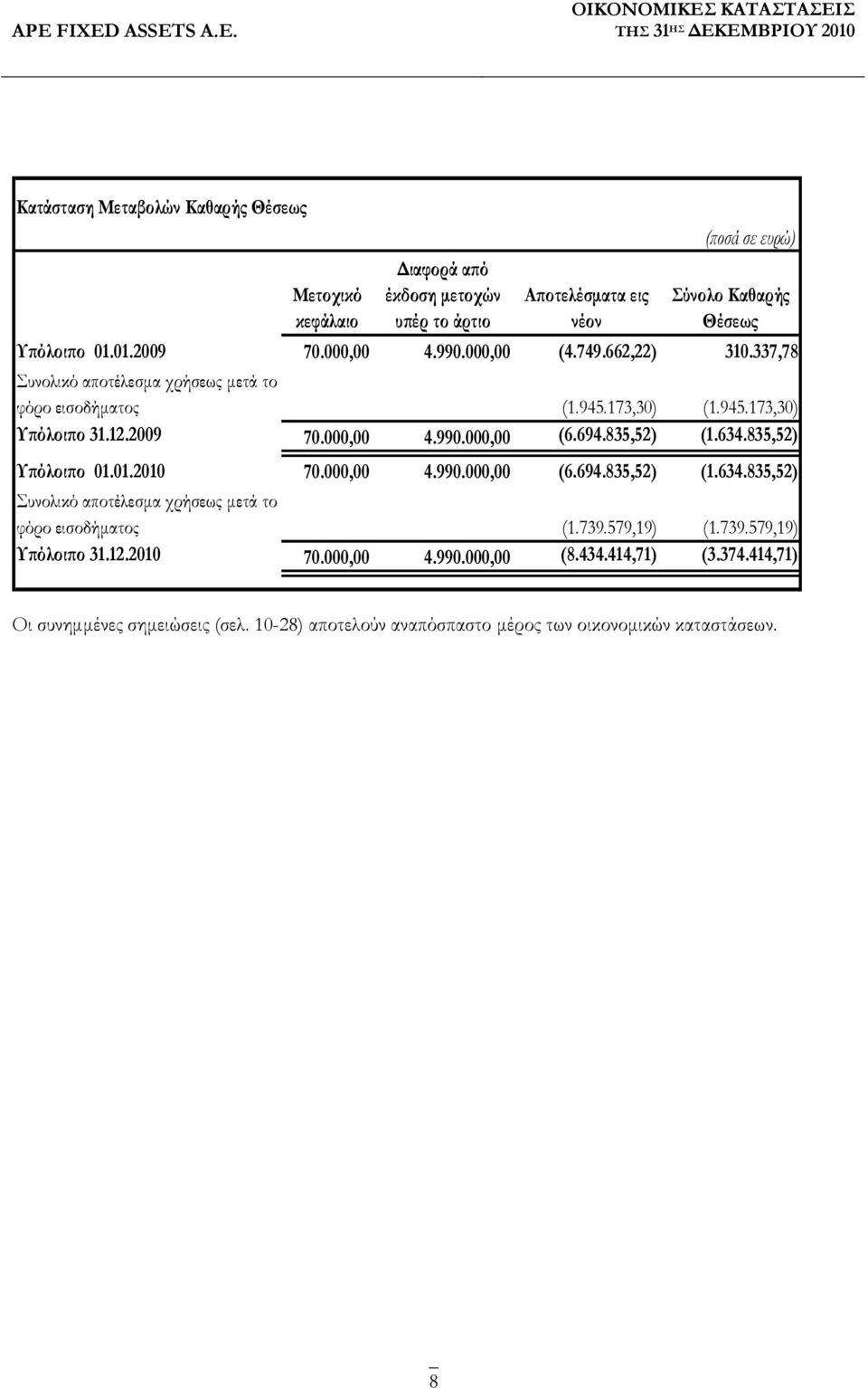 694.835,52) (1.634.835,52) Υ όλοι ο 01.01.2010 70.000,00 4.990.000,00 (6.694.835,52) (1.634.835,52) Συνολικό αποτέλεσµα χρήσεως µετά το φόρο εισοδήµατος (1.739.
