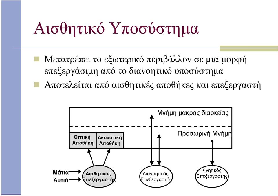 αποθήκες και επεξεργαστή Μνήµη µακράς διαρκείας Οπτική Αποθήκη