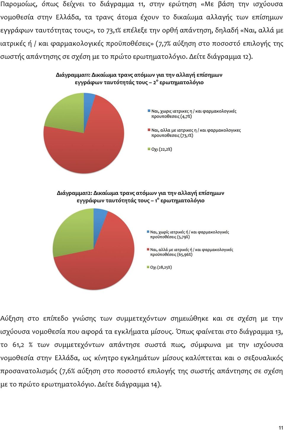 Διάγραμμα11: Δικαίωμα τρανς ατόμων για την αλλαγή επίσημων εγγράφων ταυτότητάς τους 2 ο ερωτηματολόγιο Διάγραμμα12: Δικαίωμα τρανς ατόμων για την αλλαγή επίσημων εγγράφων ταυτότητάς τους 1 ο