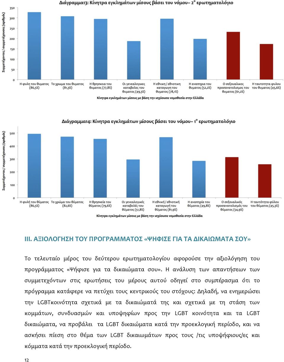 Η ανάλυση των απαντήσεων των συμμετεχόντων στις ερωτήσεις του μέρους αυτού οδηγεί στο συμπέρασμα ότι το πρόγραμμα κατάφερε να πετύχει τους κεντρικούς του στόχους: Δηλαδή, να ενημερώσει την