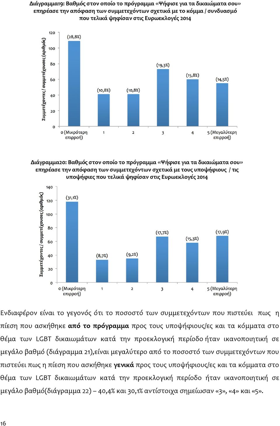 είναι το γεγονός ότι το ποσοστό των συμμετεχόντων που πιστεύει πως η πίεση που ασκήθηκε από το πρόγραμμα προς τους υποψήφιους/ες και τα κόμματα στο θέμα των LGBT δικαιωμάτων κατά την προεκλογική