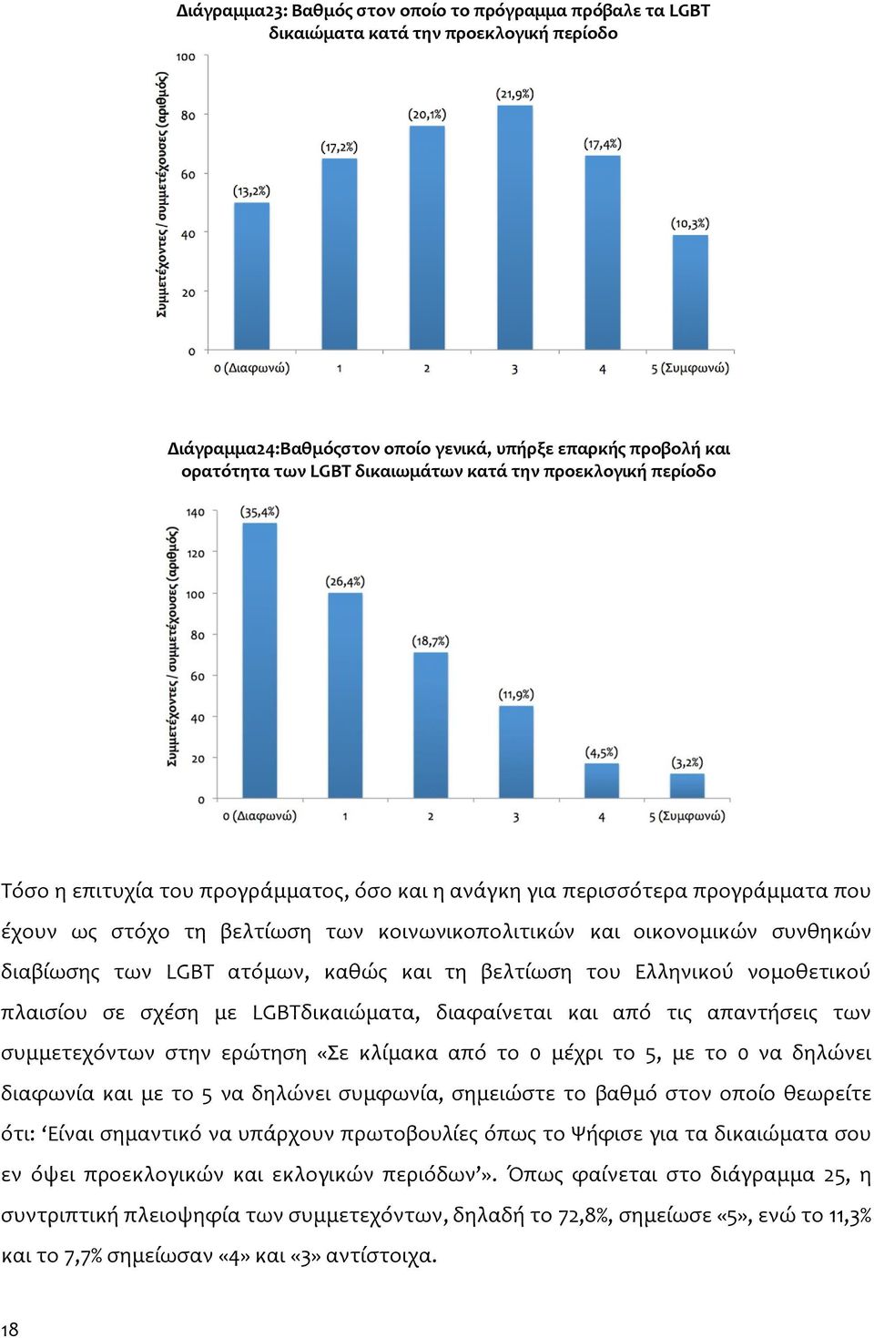 LGBT ατόμων, καθώς και τη βελτίωση του Ελληνικού νομοθετικού πλαισίου σε σχέση με LGBTδικαιώματα, διαφαίνεται και από τις απαντήσεις των συμμετεχόντων στην ερώτηση «Σε κλίμακα από το 0 μέχρι το 5, με