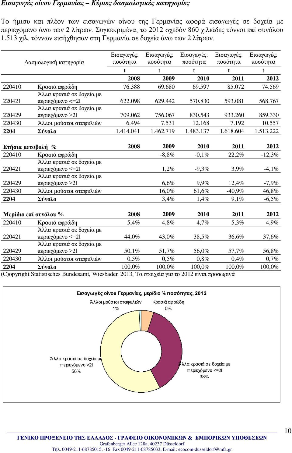 Δασμολογική κατηγορία ποσότητα ποσότητα ποσότητα ποσότητα ποσότητα t t t t t 2008 2009 2010 2011 2012 220410 Κρασιά αφρώδη 76.388 69.680 69.597 85.072 74.