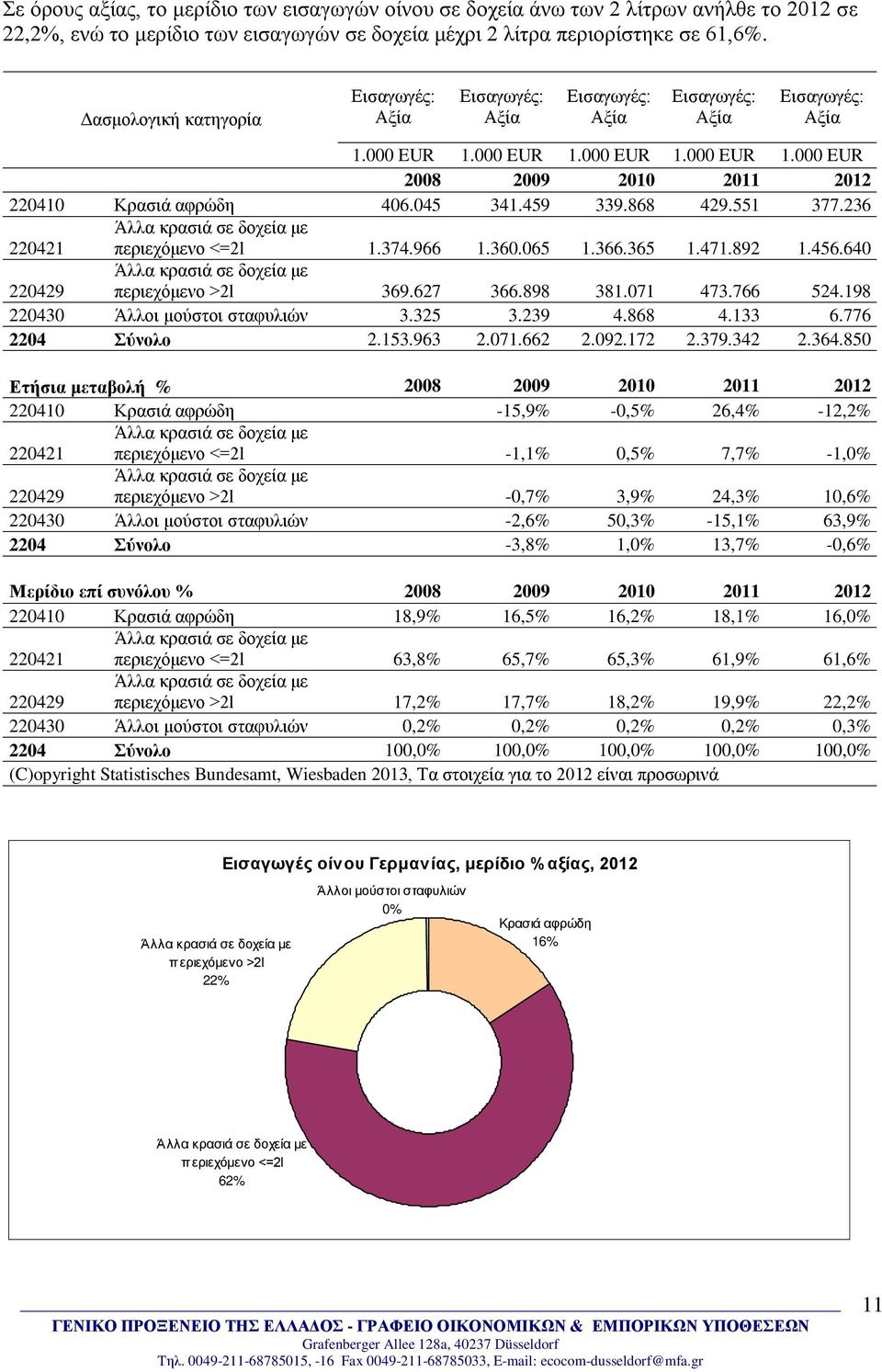 236 220421 Άλλα κρασιά σε δοχεία με περιεχόμενο <=2l 1.374.966 1.360.065 1.366.365 1.471.892 1.456.640 220429 Άλλα κρασιά σε δοχεία με περιεχόμενο >2l 369.627 366.898 381.071 473.766 524.