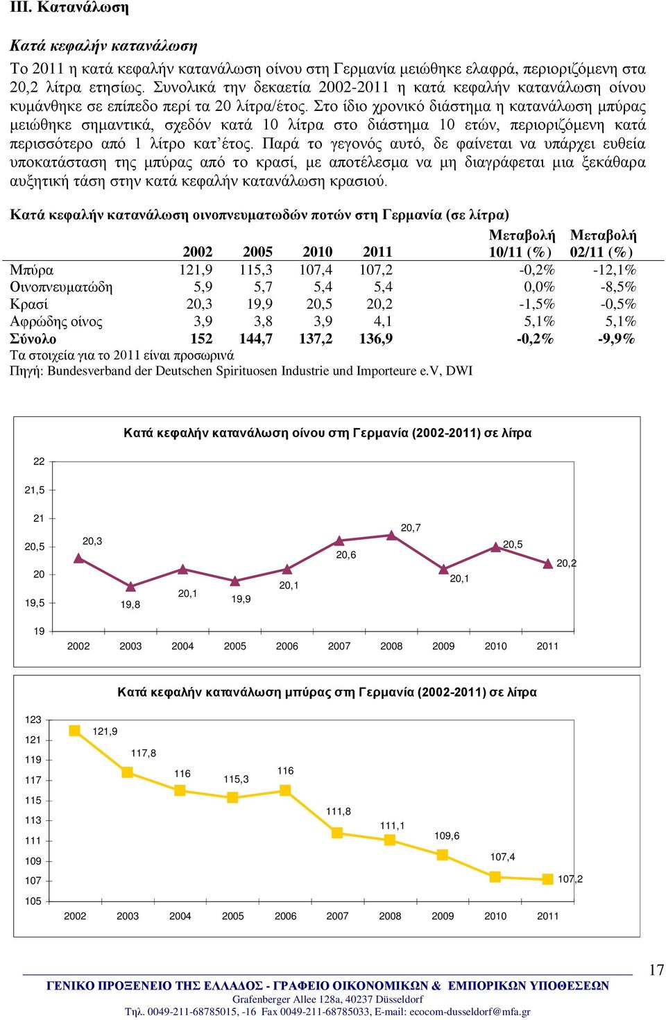 Στο ίδιο χρονικό διάστημα η κατανάλωση μπύρας μειώθηκε σημαντικά, σχεδόν κατά 10 λίτρα στο διάστημα 10 ετών, περιοριζόμενη κατά περισσότερο από 1 λίτρο κατ έτος.