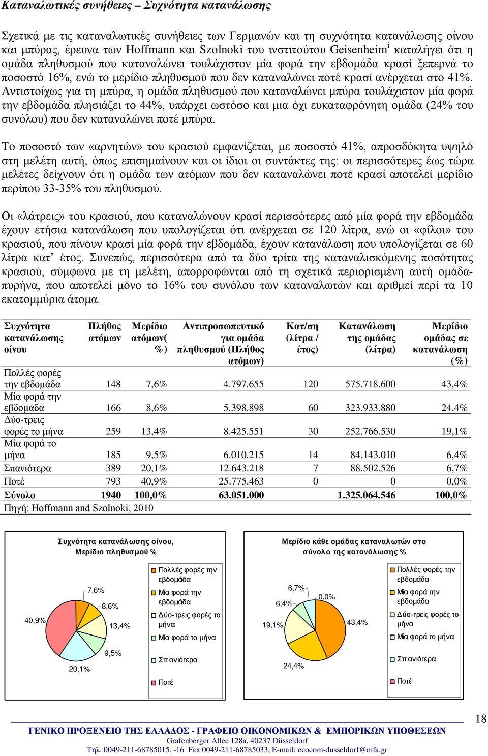 Αντιστοίχως για τη μπύρα, η ομάδα πληθυσμού που καταναλώνει μπύρα τουλάχιστον μία φορά την εβδομάδα πλησιάζει το 44%, υπάρχει ωστόσο και μια όχι ευκαταφρόνητη ομάδα (24% του συνόλου) που δεν