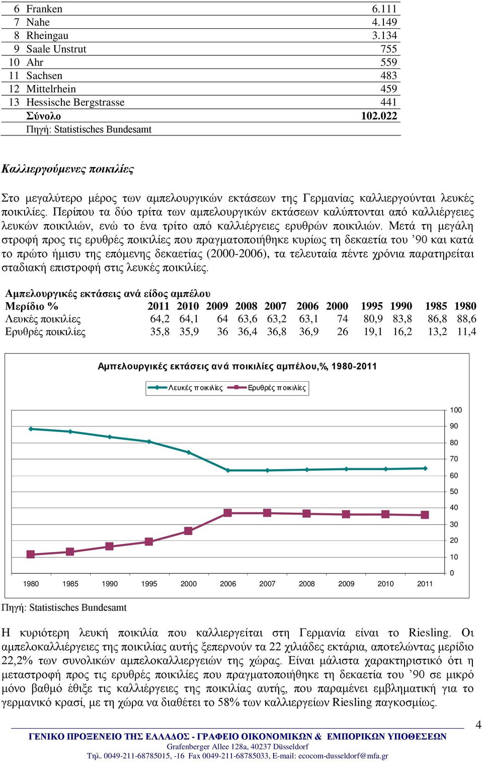 Περίπου τα δύο τρίτα των αμπελουργικών εκτάσεων καλύπτονται από καλλιέργειες λευκών ποικιλιών, ενώ το ένα τρίτο από καλλιέργειες ερυθρών ποικιλιών.