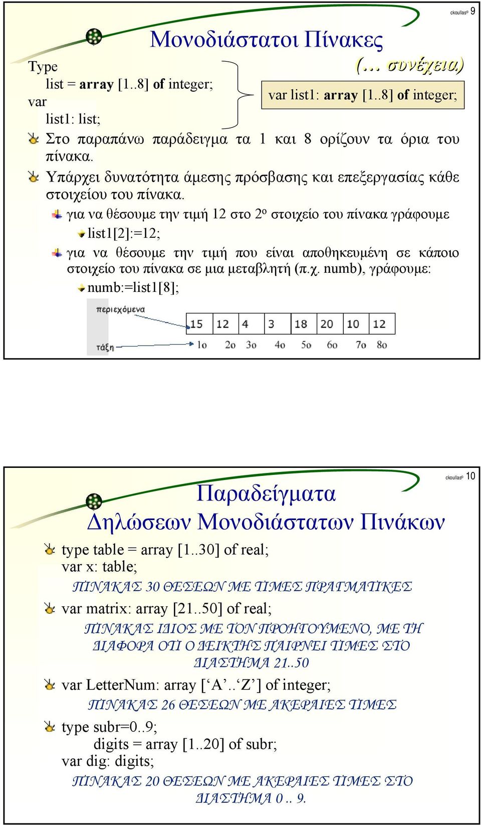 γιαναθέσουμετηντιμή12 στο 2 ο στοιχείο του πίνακα γράφουμε list1[2]:=12; για να θέσουμε την τιμή που είναι αποθηκευμένη σε κάποιο στοιχείο του πίνακα σε μια μεταβλητή (π.χ. numb), γράφουμε: numb:=list1[8]; Παραδείγματα Δηλώσεων Μονοδιάστατων Πινάκων type table = array [1.