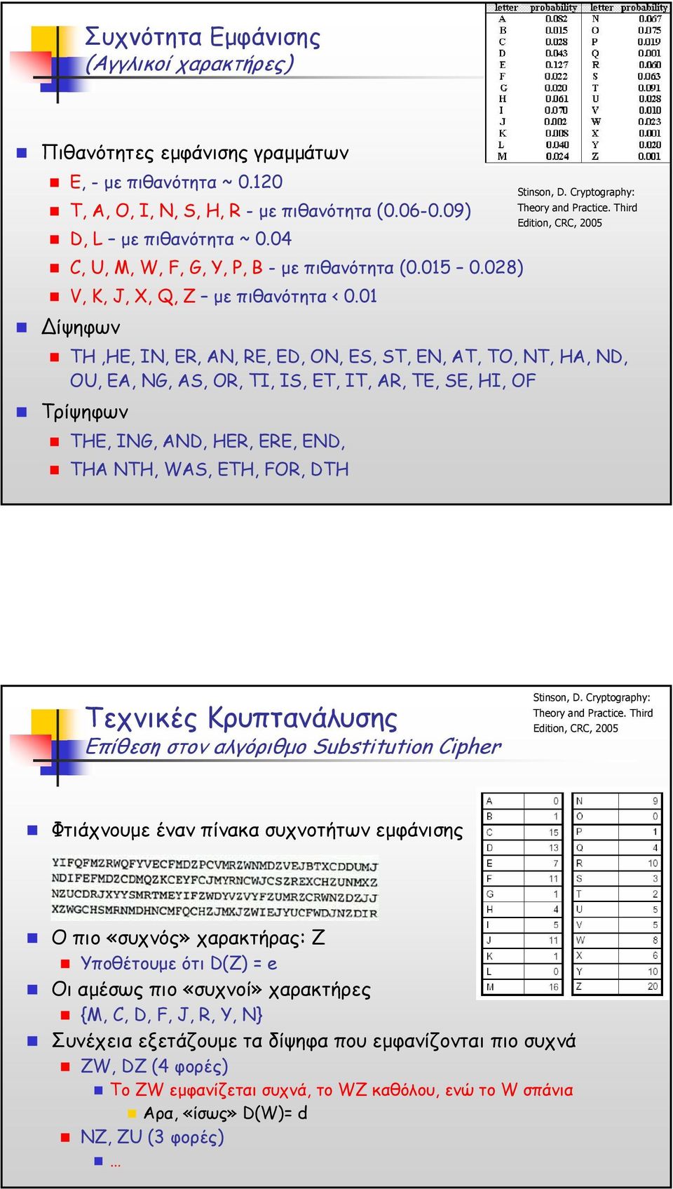 Third Edition, CRC, 2005 TH,HE, IN, ER, AN, RE, ED, ON, ES, ST, EN, AT, TO, NT, HA, ND, OU,EA,NG,AS,OR,TI,IS,ET,IT,AR,TE,SE,HI,OF Τρίψηφων THE, ING, AND, HER, ERE, END, THA NTH, WAS, ETH, FOR, DTH