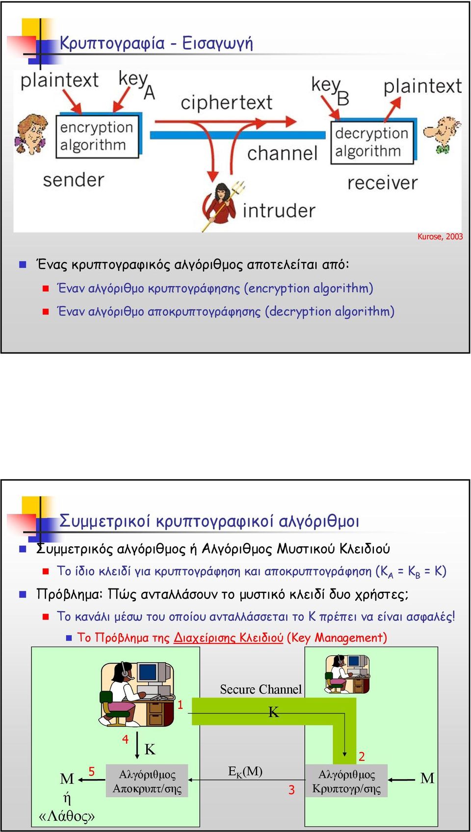 κρυπτογράφηση και αποκρυπτογράφηση (Κ Α = Κ Β = Κ) Πρόβληµα: Πώς ανταλλάσουν το µυστικό κλειδί δυο χρήστες; Το κανάλι µέσω του οποίου ανταλλάσσεται το Κ