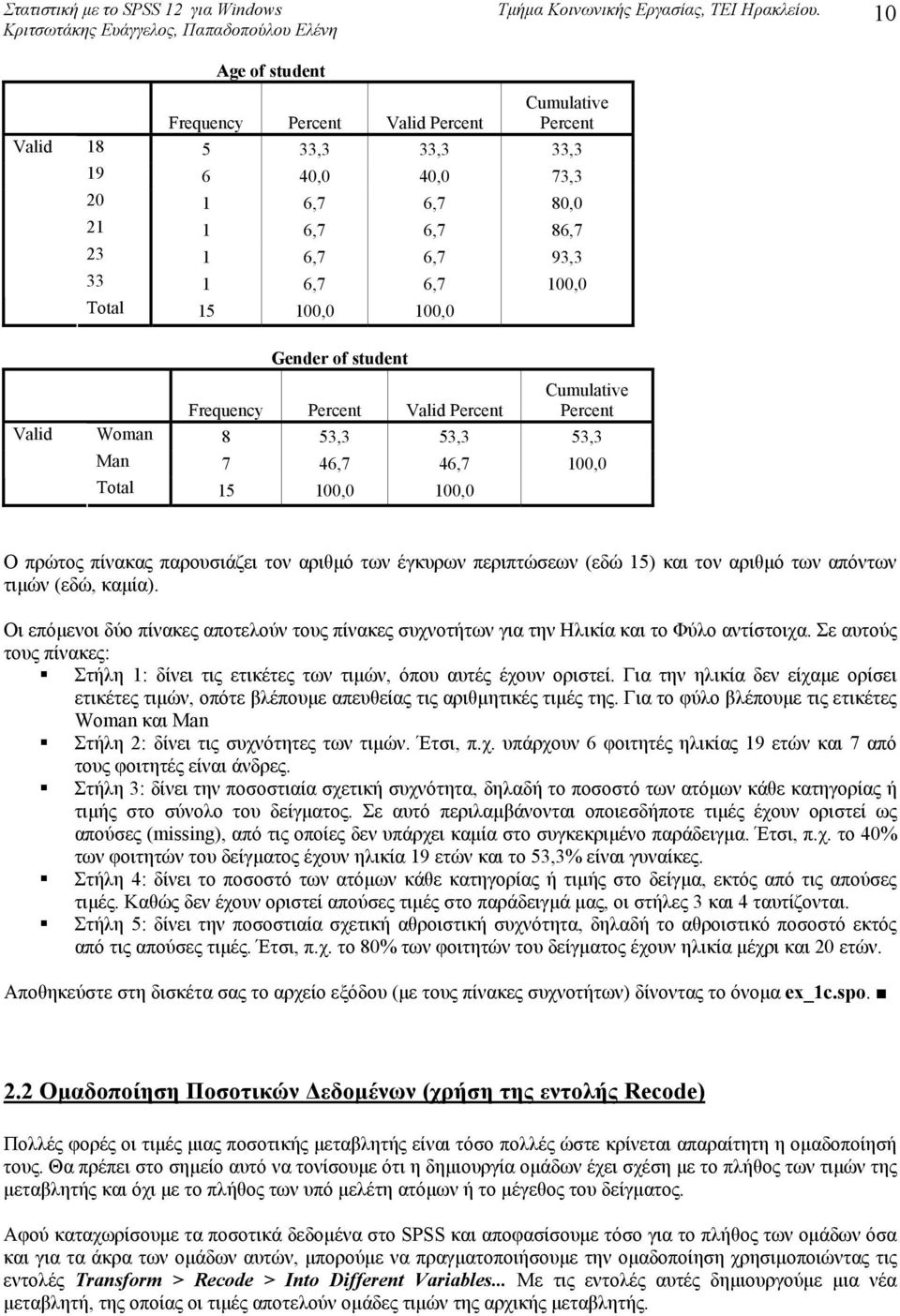 έγκυρων περιπτώσεων (εδώ 15) και τον αριθµό των απόντων τιµών (εδώ, καµία). Οι επόµενοι δύο πίνακες αποτελούν τους πίνακες συχνοτήτων για την Ηλικία και το Φύλο αντίστοιχα.