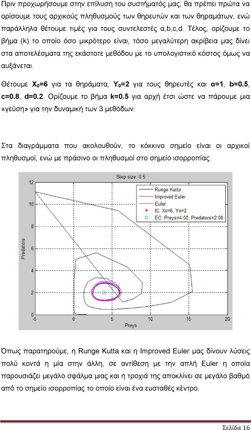 Θέτουμε Χ 0 =6 για τα θηράματα, Y 0 =2 για τους θηρευτές και α=1, b=0.5, c=0.8, d=0.2. Ορίζουμε το βήμα k=0.5 για αρχή έτσι ώστε να πάρουμε μια «γεύση» για την δυναμική των 3 μεθόδων.