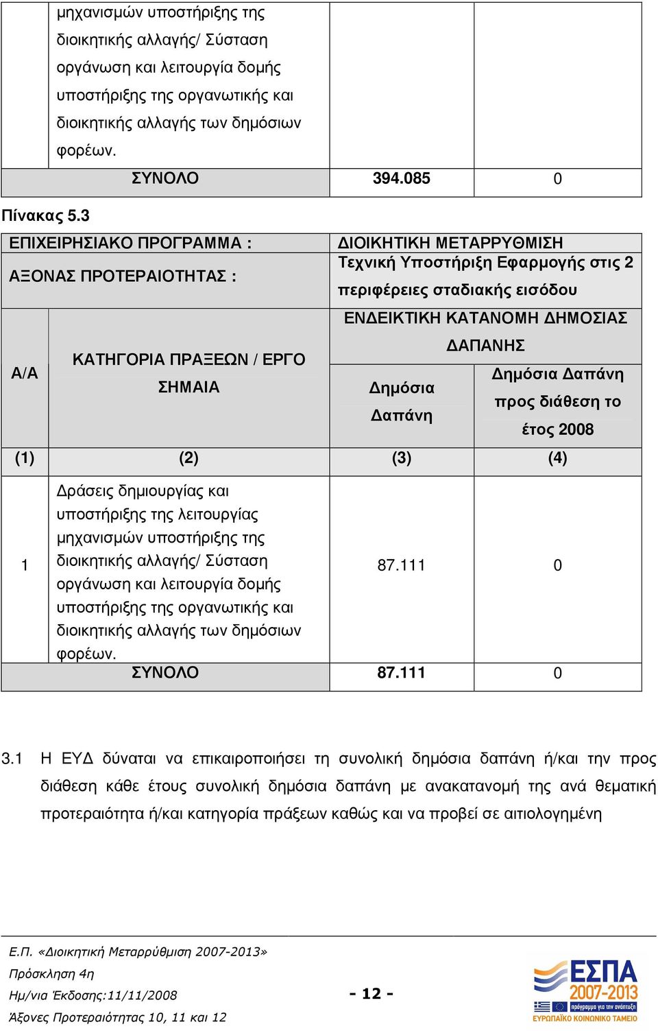 ΕΡΓΟ Α/Α ηµόσια απάνη ΣΗΜΑΙΑ ηµόσια προς διάθεση το απάνη έτος 2008 (1) (2) (3) (4) 1 ράσεις δηµιουργίας και υποστήριξης της λειτουργίας µηχανισµών υποστήριξης της διοικητικής αλλαγής/ Σύσταση 87.