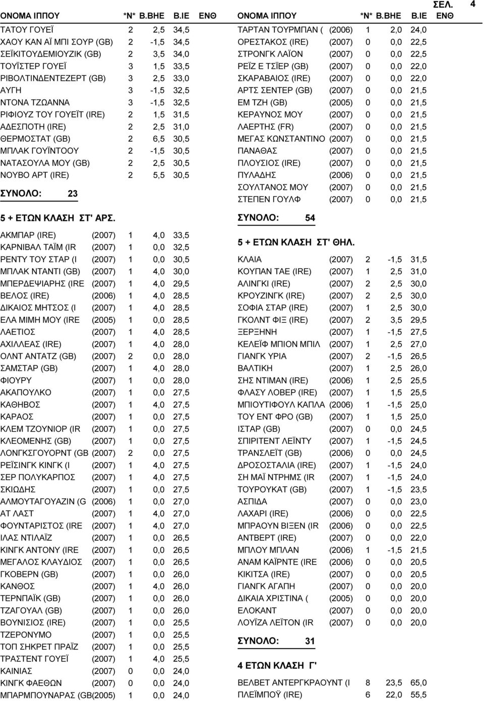 1 2,0 24,0 ΟΡΕΣΤΑΚΟΣ (IRE) (2007) 0 0,0 22,5 ΣΤΡΟΝΓΚ ΛΑΪΟΝ (2007) 0 0,0 22,5 ΡΕΪΖ Ε ΤΣΪΕΡ (GB) (2007) 0 0,0 22,0 ΣΚΑΡΑΒΑΙΟΣ (IRE) (2007) 0 0,0 22,0 ΑΡΤΣ ΣΕΝΤΕΡ (GB) (2007) 0 0,0 21,5 ΕΜ ΤΖΗ (GB)