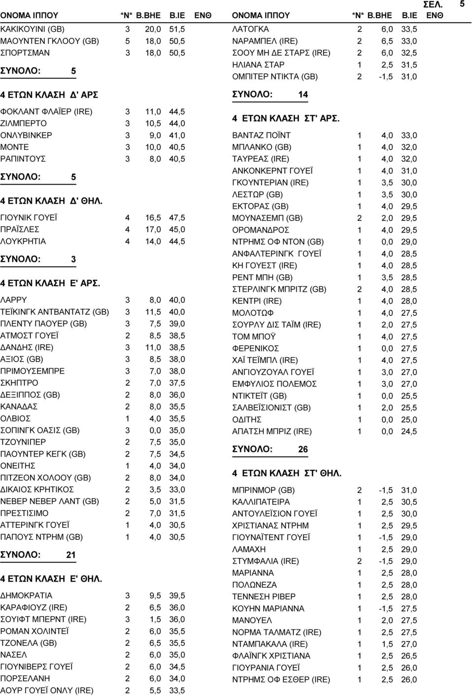 5 ΓΙΟΥΝΙΚ ΓΟΥΕΪ 4 16,5 47,5 ΠΡΑΪΣΛΕΣ 4 17,0 45,0 ΛΟΥΚΡΗΤΙΑ 4 14,0 44,5 4 ΕΤΩΝ ΚΛΑΣΗ Ε' ΑΡΣ.