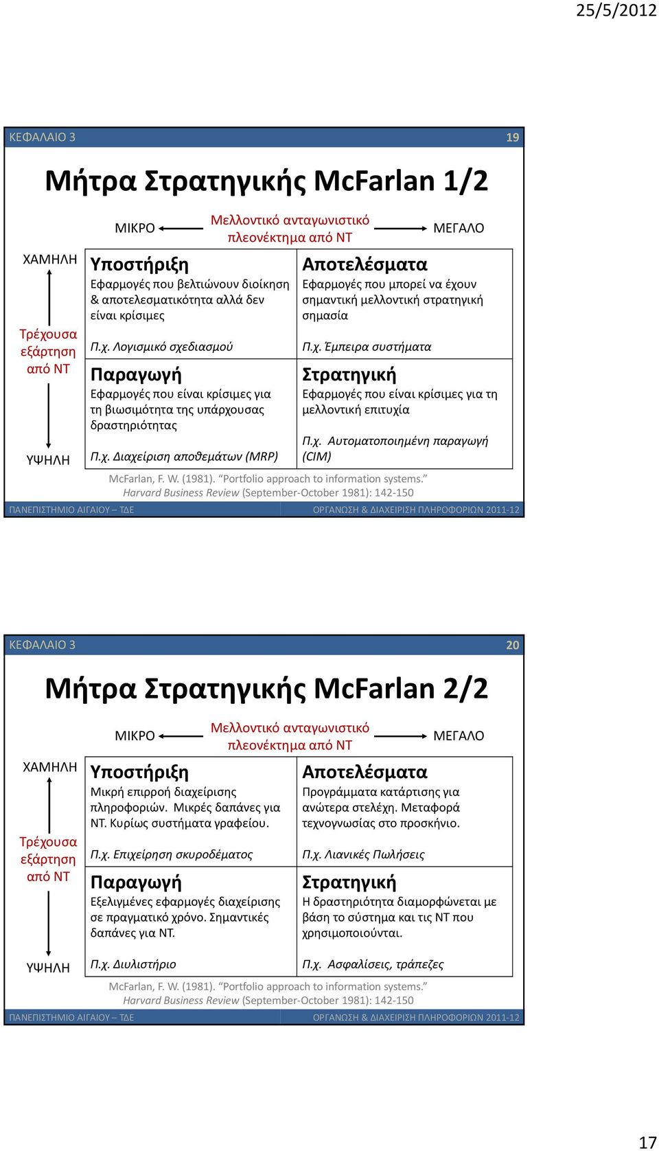 Portfolio approach to information systems. Harvard Business Review(September-October 1981): 142-150 ΜΕΓΑΛΟ Αποτελέσματα Εφαρμογές που μπορεί να έχο