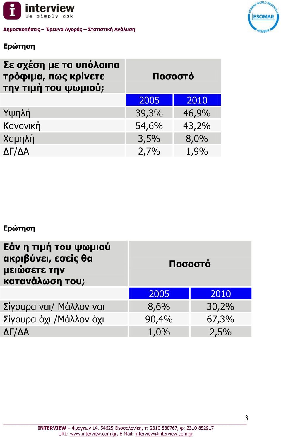 τιμή του ψωμιού ακριβύνει, εσείς θα μειώσετε την κατανάλωση του; 2005 2010