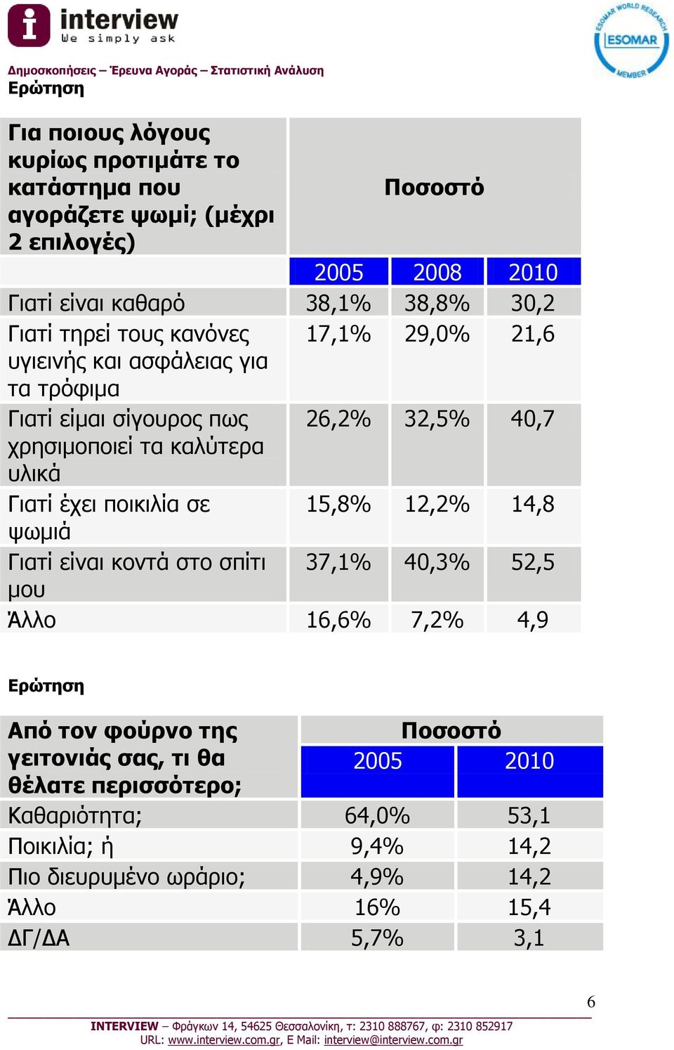 Γιατί έχει ποικιλία σε 15,8% 12,2% 14,8 ψωμιά Γιατί είναι κοντά στο σπίτι 37,1% 40,3% 52,5 μου Άλλο 16,6% 7,2% 4,9 Από τον φούρνο της γειτονιάς