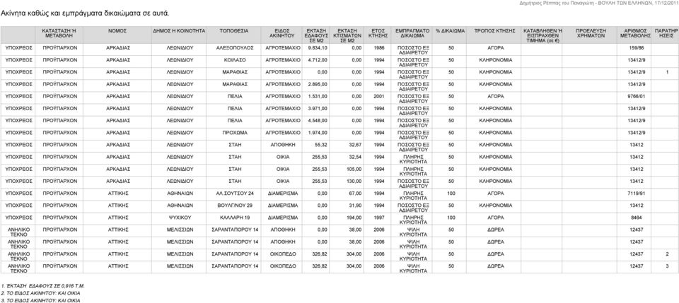 834,10 0,00 1986 ΠΟΣΟΣΤΟ ΕΞ ΥΠΟΧΡΕΟΣ ΠΡΟΫΠΑΡΧΟΝ ΑΡΚΑΔΙΑΣ ΛΕΩΝΙΔΙΟΥ ΚΟΙΛΑΣΟ ΑΓΡΟΤΕΜΑΧΙΟ 4.