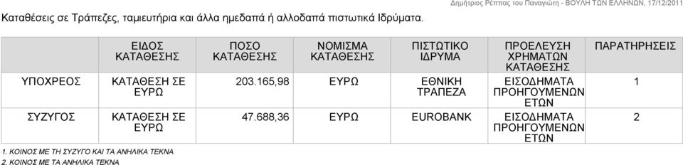 ΚΟΙΝΟΣ ΜΕ ΤΑ ΑΝΗΛΙΚΑ ΤΕΚΝΑ ΕΙΔΟΣ ΚΑΤΑΘΕΣΗ ΣΕ ΕΥΡΩ ΚΑΤΑΘΕΣΗ ΣΕ ΕΥΡΩ ΠΟΣΟ ΝΟΜΙΣΜΑ ΠΙΣΤΩΤΙΚΟ