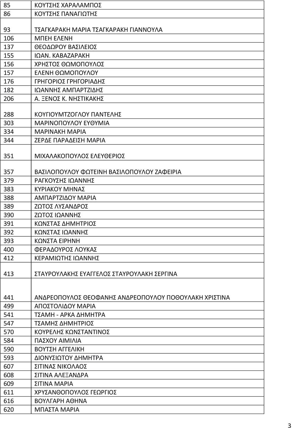 ΝΗΣΤΙΚΑΚΗΣ 288 ΚΟΥΓΙΟΥΜΤΖΟΓΛΟΥ ΠΑΝΤΕΛΗΣ 303 ΜΑΡΙΝΟΠΟΥΛΟΥ ΕΥΘΥΜΙΑ 334 ΜΑΡΙΝΑΚΗ ΜΑΡΙΑ 344 ΖΕΡΔΕ ΠΑΡΑΔΕΙΣΗ ΜΑΡΙΑ 351 ΜΙΧΑΛΑΚΟΠΟΥΛΟΣ ΕΛΕΥΘΕΡΙΟΣ 357 ΒΑΣΙΛΟΠΟΥΛΟΥ ΦΩΤΕΙΝΗ ΒΑΣΙΛΟΠΟΥΛΟΥ ΖΑΦΕΙΡΙΑ 379