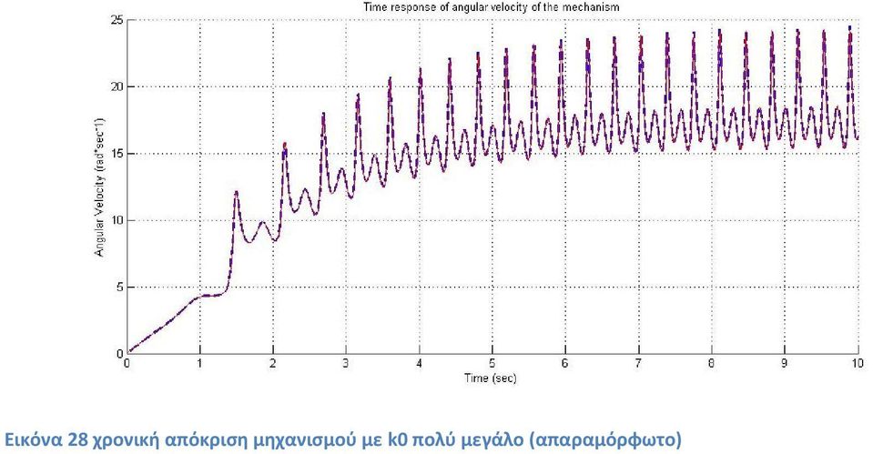 μηχανισμού με k0