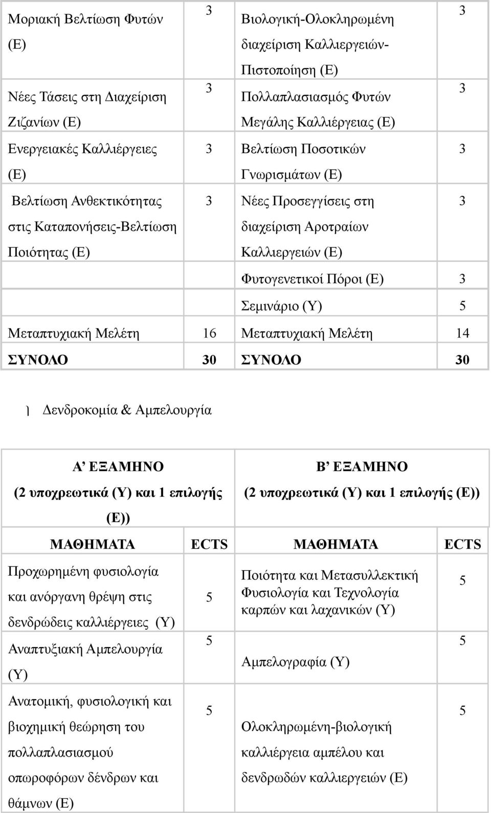 Πόροι (Ε) 3 Σεµινάριο (Υ) 5 Μεταπτυχιακή Μελέτη 16 Μεταπτυχιακή Μελέτη 14 ΣΥΝΟΛΟ 30 ΣΥΝΟΛΟ 30 Δενδροκοµία & Αµπελουργία Α ΕΞΑΜΗΝΟ (2 υποχρεωτικά (Υ) και 1 επιλογής (Ε)) Β ΕΞΑΜΗΝΟ (2 υποχρεωτικά (Υ)