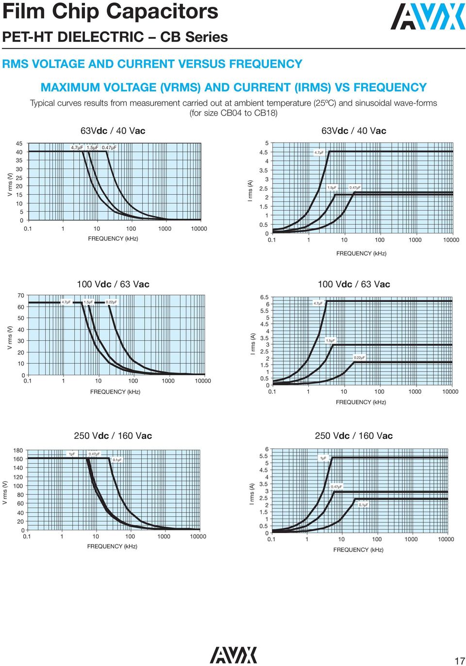 5 1.5.1 1 1 1 1 1 FREQUENCY (khz) V rms (V) 7 1 Vdc / 63 Vac 4.7µF 1.5µF.22µF 6 5 4 3 2 1.1 1 1 1 1 1 FREQUENCY (khz) I rms (A) 1 Vdc / 63 Vac 6.5 6 4.7µF 5.5 5 4.5 4 3.5 1.5µF 3 2.5 2.22µF 1.5 1.5.1 1 1 1 1 1 FREQUENCY (khz) V rms (V) 18 16 25 Vdc / 16 Vac 1µF.