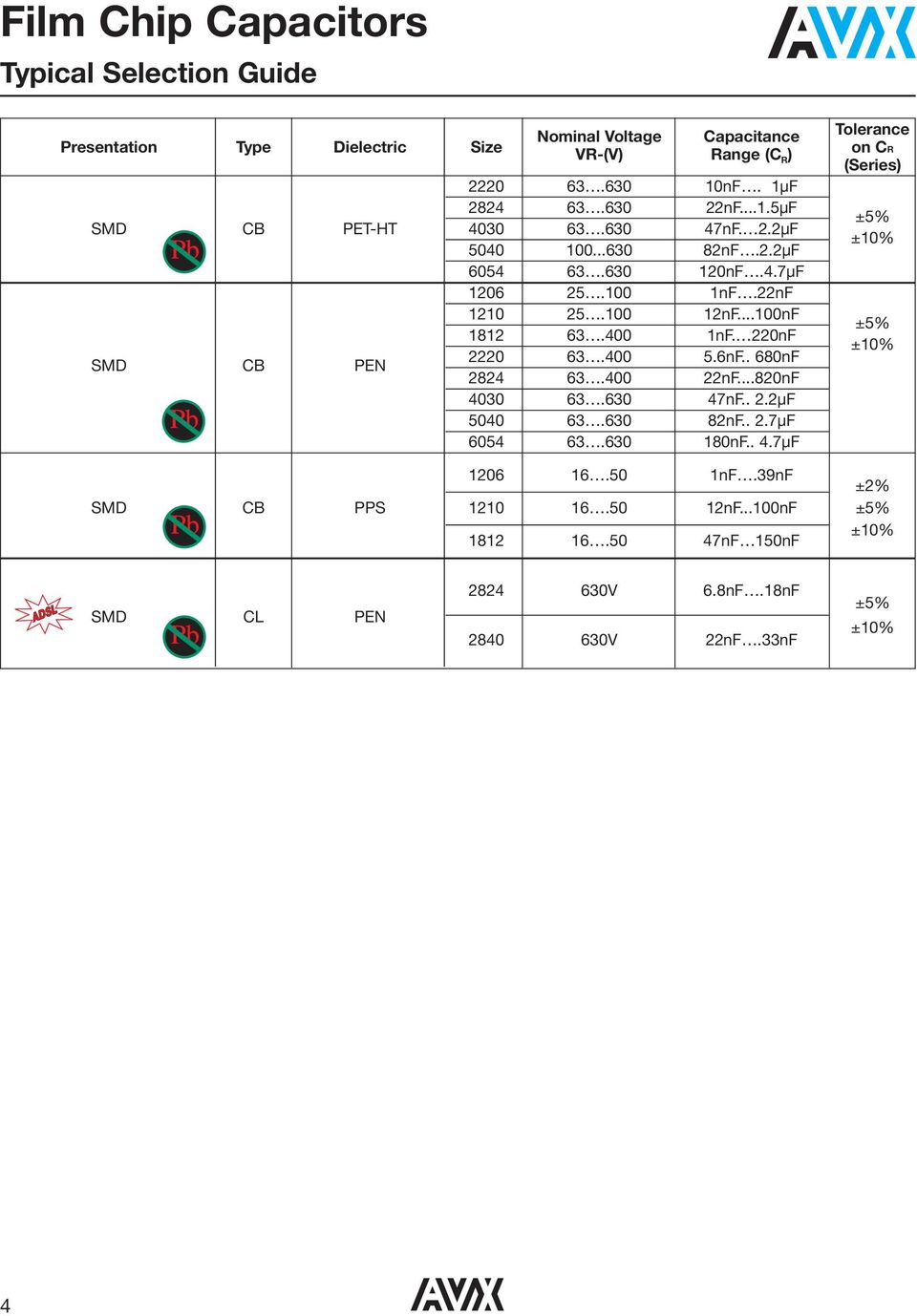 . 68nF 2824 63.4 22nF...82nF 43 63.63 47nF.. 2.2µF 54 63.63 82nF.. 2.7µF 654 63.63 18nF.. 4.7µF Tolerance on CR (Series) ±5% ±1% ±5% ±1% 126 16.