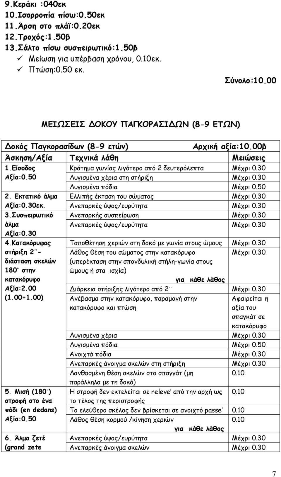 50 Κράτημα γωνίας λιγότερο από 2 δευτερόλεπτα Λυγισμένα χέρια στη στήριξη Ελλιπής έκταση του σώματος 2. Εκτατικό άλμα Αξία:0.30εκ. Ανεπαρκές ύψος/ευρύτητα 3.