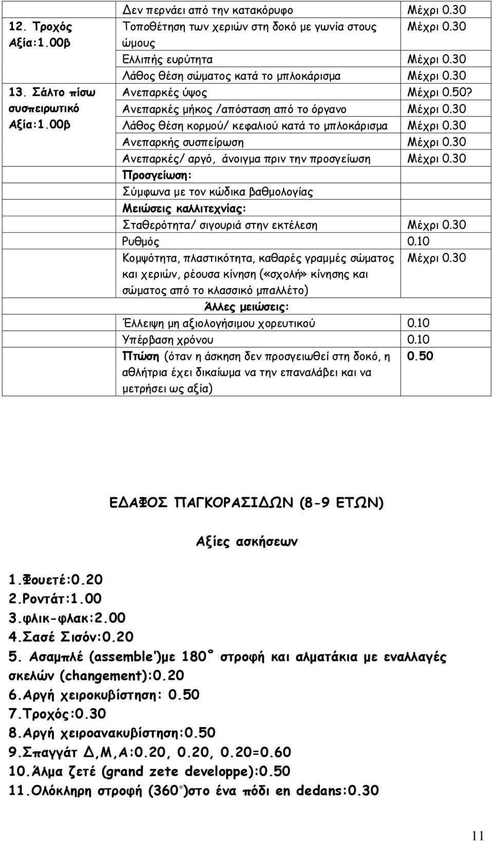 Ανεπαρκές μήκος /απόσταση από το όργανο Λάθος θέση κορμού/ κεφαλιού κατά το μπλοκάρισμα Ανεπαρκής συσπείρωση Ανεπαρκές/ αργό, άνοιγμα πριν την προσγείωση Προσγείωση: Σύμφωνα με τον κώδικα βαθμολογίας