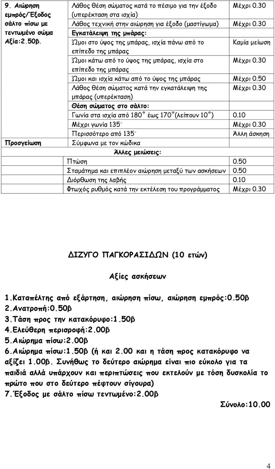 Καμία μείωση επίπεδο της μπάρας Ώμοι κάτω από το ύψος της μπάρας, ισχία στο επίπεδο της μπάρας Ώμοι και ισχία κάτω από το ύψος της μπάρας Μέχρι 0.