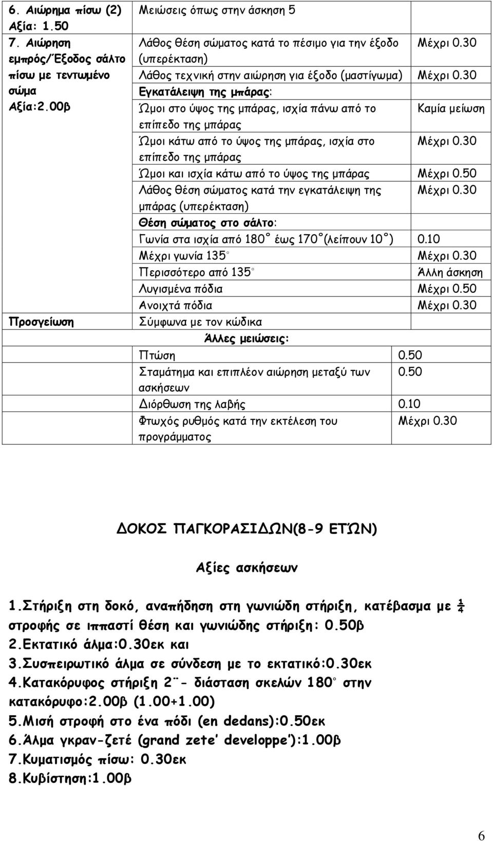 μπάρας, ισχία πάνω από το Καμία μείωση επίπεδο της μπάρας Ώμοι κάτω από το ύψος της μπάρας, ισχία στο επίπεδο της μπάρας Ώμοι και ισχία κάτω από το ύψος της μπάρας Μέχρι 0.