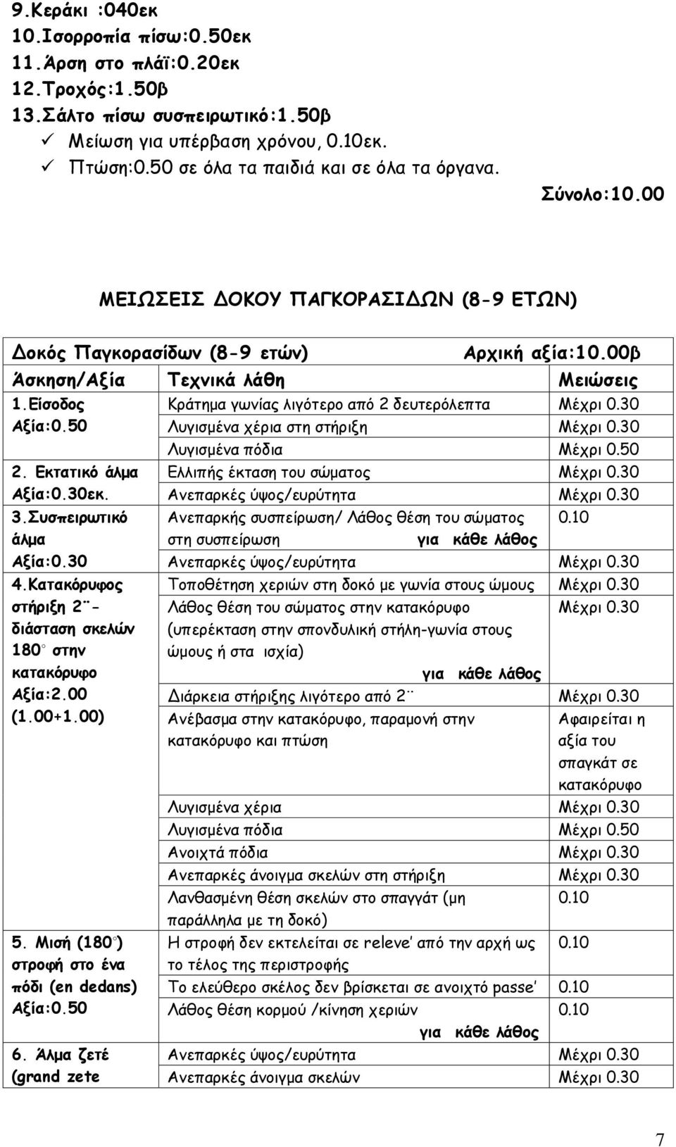 Συσπειρωτικό άλμα Αξία:0.30 4.Κατακόρυφος στήριξη 2 διάσταση σκελών 180 στην κατακόρυφο Αξία:2.00 (1.00+1.00) 5. Μισή (180 ) στροφή στο ένα πόδι (en dedans) Aξία:0.50 6.