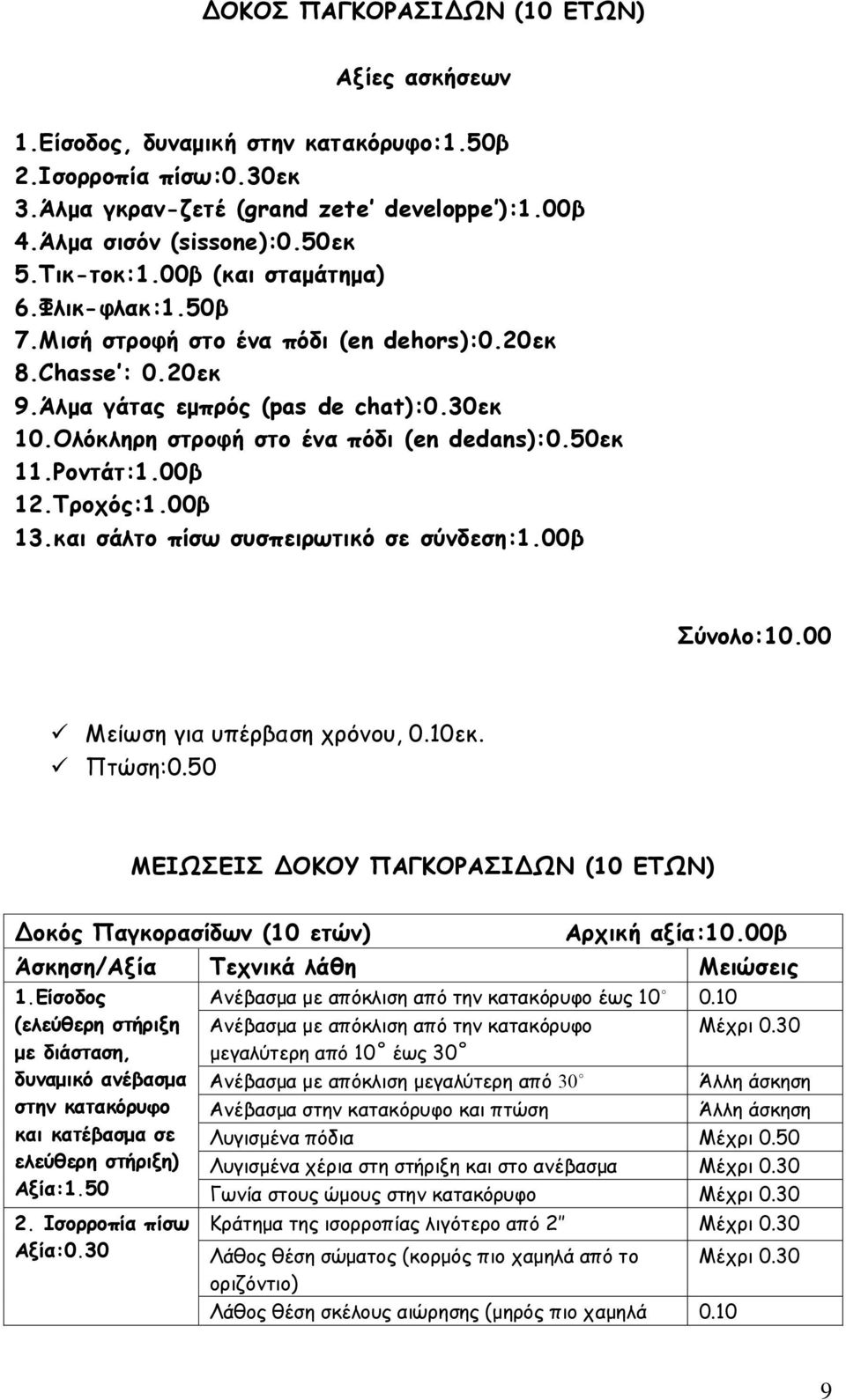 Ροντάτ:1.00β 12.Τροχός:1.00β 13.και σάλτο πίσω συσπειρωτικό σε σύνδεση:1.00β Σύνολο:10.00 Μείωση για υπέρβαση χρόνου, εκ. Πτώση:0.