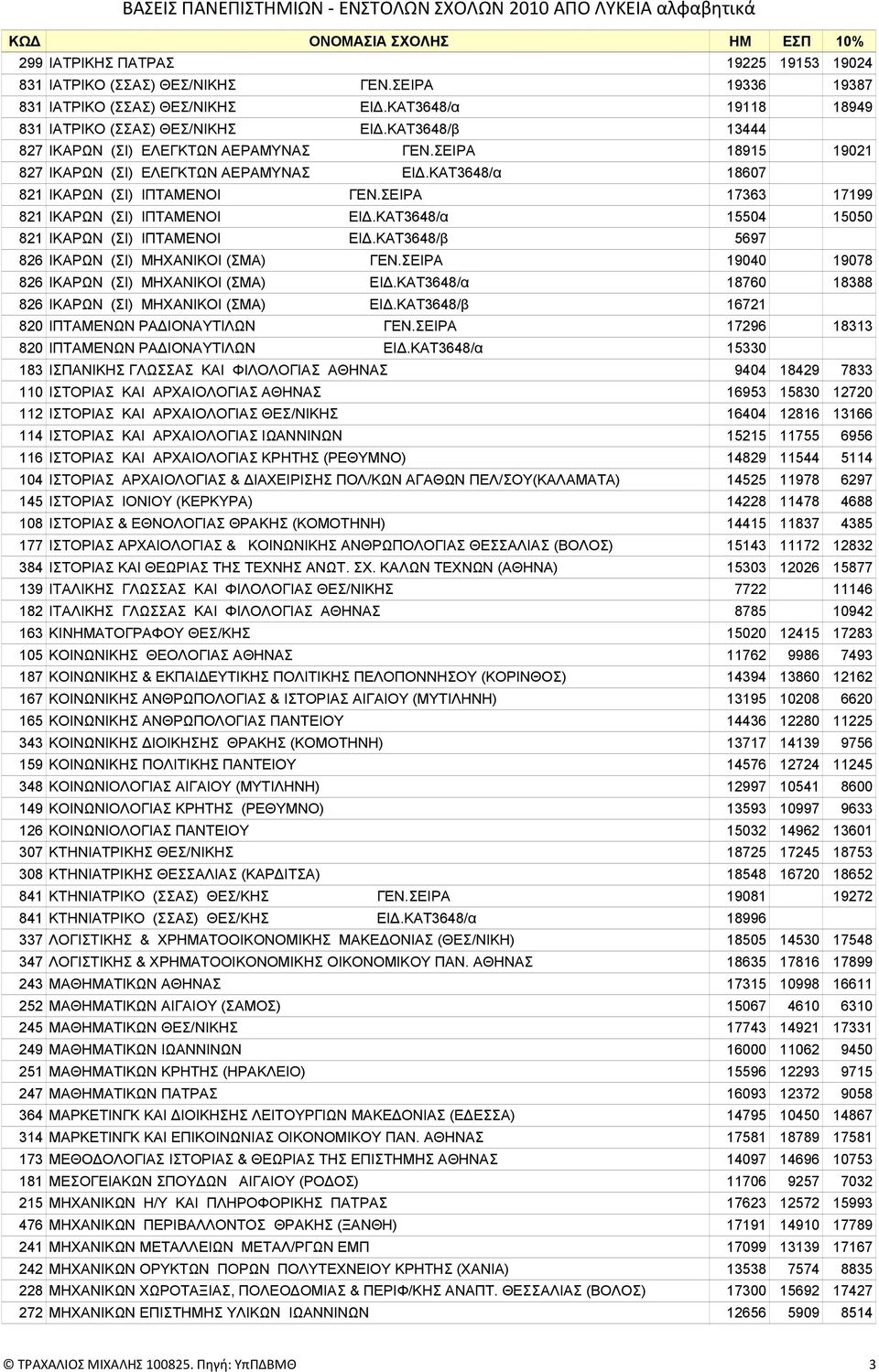 ΣΕΙΡΑ 17363 17199 821 ΙΚΑΡΩΝ (ΣΙ) ΙΠΤΑΜΕΝΟΙ ΕΙΔ.ΚΑΤ3648/α 15504 15050 821 ΙΚΑΡΩΝ (ΣΙ) ΙΠΤΑΜΕΝΟΙ ΕΙΔ.ΚΑΤ3648/β 5697 826 ΙΚΑΡΩΝ (ΣΙ) ΜΗΧΑΝΙΚΟΙ (ΣΜΑ) ΓΕΝ.