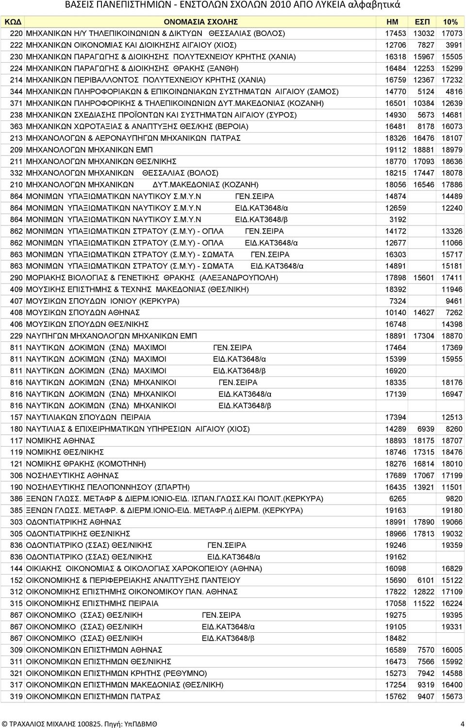 ΠΛΗΡΟΦΟΡΙΑΚΩΝ & ΕΠΙΚΟΙΝΩΝΙΑΚΩΝ ΣΥΣΤΗΜΑΤΩΝ ΑΙΓΑΙΟΥ (ΣΑΜΟΣ) 14770 5124 4816 371 ΜΗΧΑΝΙΚΩΝ ΠΛΗΡΟΦΟΡΙΚΗΣ & ΤΗΛΕΠΙΚΟΙΝΩΝΙΩΝ ΔΥΤ.