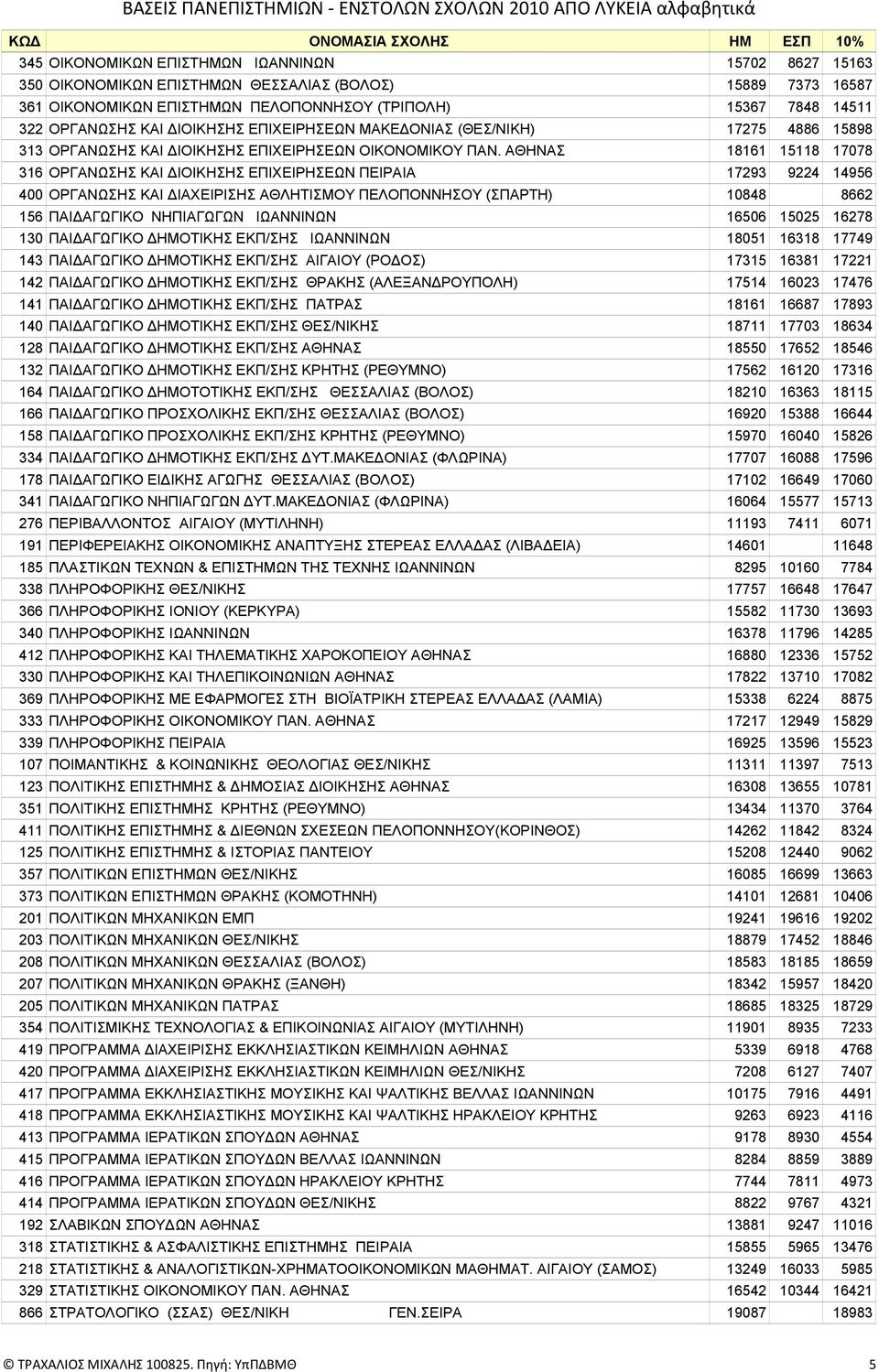 ΑΘΗΝΑΣ 18161 15118 17078 316 ΟΡΓΑΝΩΣΗΣ KAI ΔIOIKΗΣΗΣ EΠIXEIPHΣEΩN ΠΕΙΡΑΙΑ 17293 9224 14956 400 ΟΡΓΑΝΩΣΗΣ ΚΑΙ ΔΙΑΧΕΙΡΙΣΗΣ ΑΘΛΗΤΙΣΜΟΥ ΠΕΛΟΠΟΝΝΗΣΟΥ (ΣΠΑΡΤΗ) 10848 8662 156 ΠAIΔAΓΩΓIKO NHΠIAΓΩΓΩN